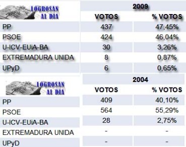 resultados_europeas09_logrosan