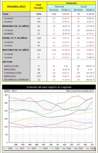 datos paro 1213