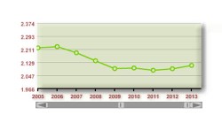población logrosán desde el 96 (grafico2)