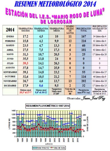 Resumen meteorológico 2014