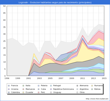 demoagrafia Habitantes según lugar de nacimiento (1)