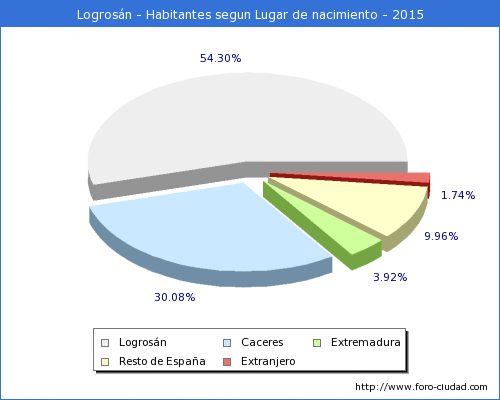 demoagrafia Habitantes según lugar de nacimiento (2)