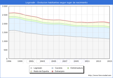 demoagrafia Habitantes según lugar de nacimiento (3)