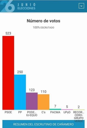 elecciones 2016 cañamero